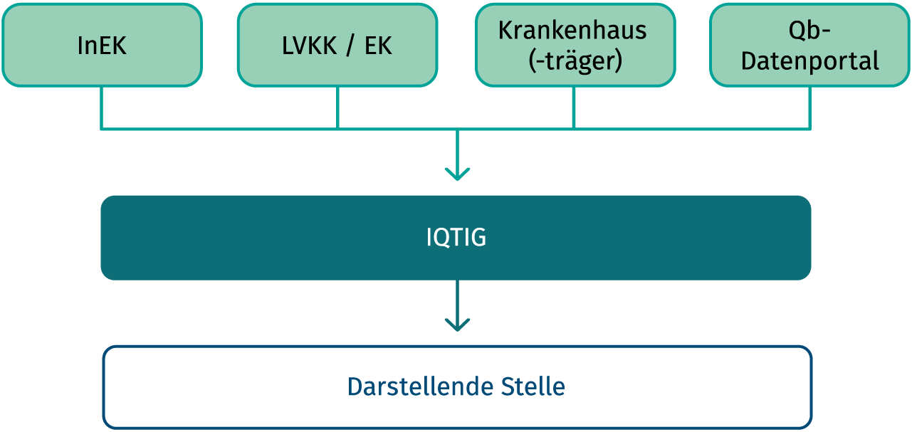 Diagramm mit drei Reihen: Die obere Reihe umfasst die vier Begriffe InEK, LVKK / EK, Krankenhaus(-träger) und Qb-Datenportal. Von dort führt ein gemeinsamer Pfeil in die mittlere Reihe zu IQTIG. Von dort führt ein Pfeil in die untere Reihe zu "Darstellende Stelle".