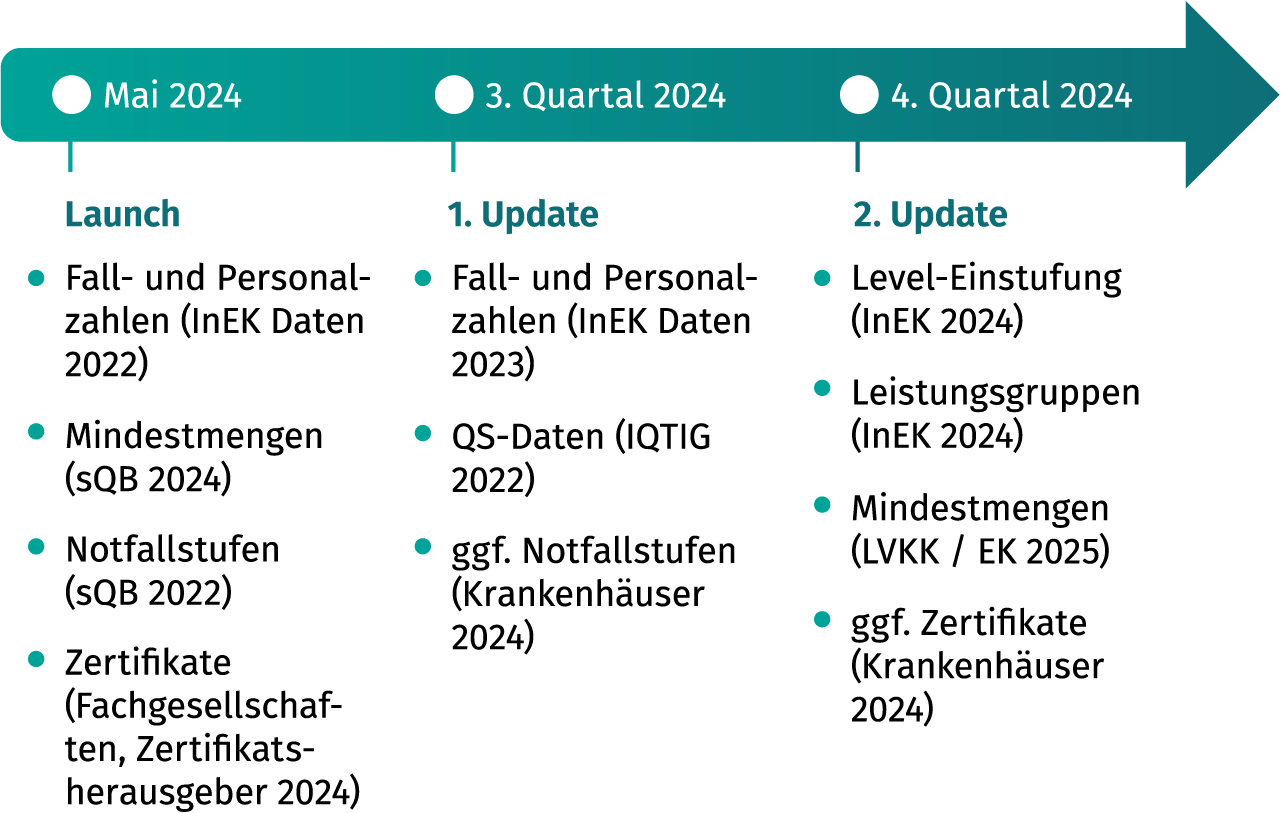 Diagramm mit einem Zeitstrahl. Von links nach rechts: Mai 2024: Launch. Darunter vier Aufzählungspunkte: 1. Fall- und Personenzahlen (InEK Daten 2022), 2. Mindestmengen (sQB 2024), Notfallstufen (sQB 2022) und Zertifikate (Fachgesellschaften, Zertifikatsherausgeber 2024). 3. Quartal 2024: 1. Update. Darunter drei Aufzählungspunkte: 1. Fall- und Personalzahlen (InEK Daten 2023), 2. ggf. Notfallstufen (Krankenhäuser 2024), 3. QS-Daten (IQTIG 2022). 4. Quartal 2024: 2. Update. Darunter vier Aufzählungspunkte: 1. Level-Einstufung (InEK 2024), 2. Leistungsgruppen (InEK 2024), 3. Mindestmengen (LVKK/EK 2025), 4. ggf. Zertifikate (Krankenhäuser 2024).